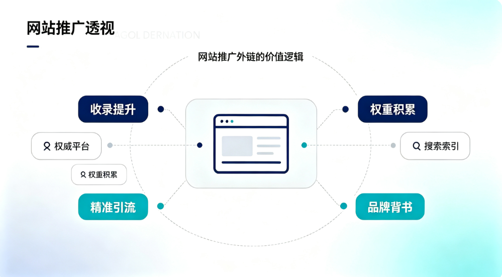 网站推广外链:核心价值、类型、搭建方法与合规优化技巧 网站推广外链:核心价值、类型、搭建方法与合规优化技巧